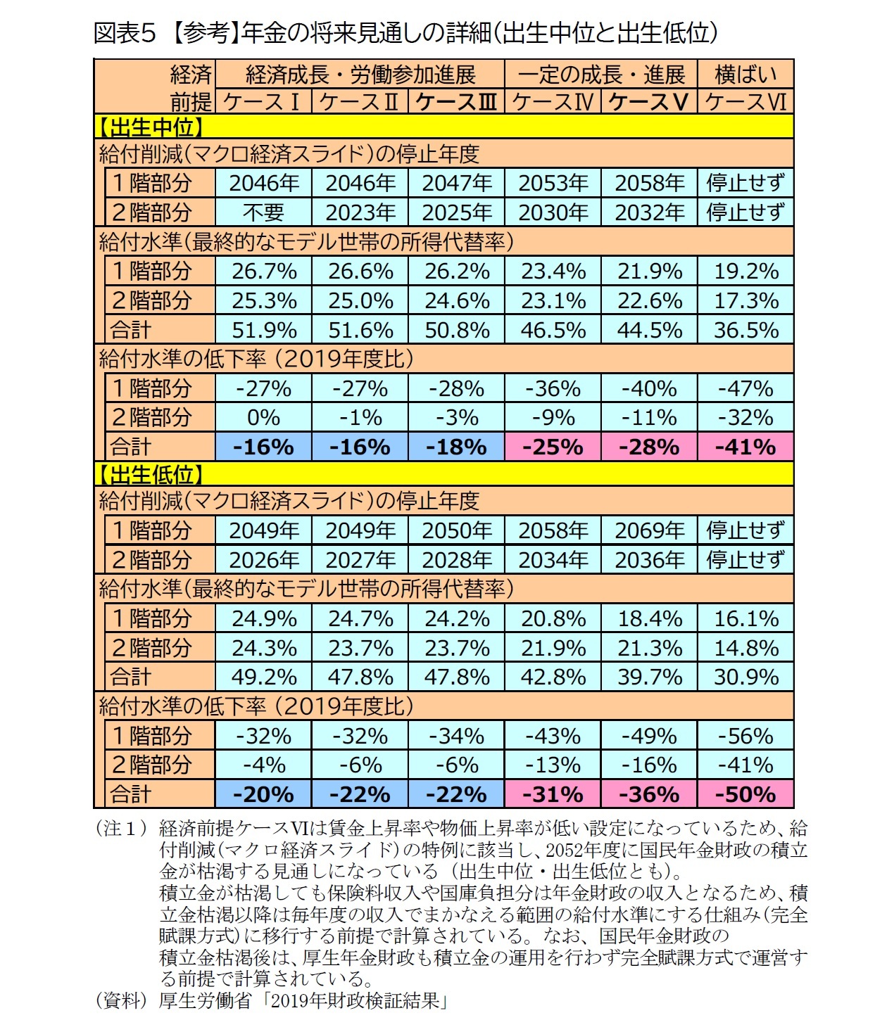 図表5　【参考】年金の将来見通しの詳細（出生中位と出生低位）