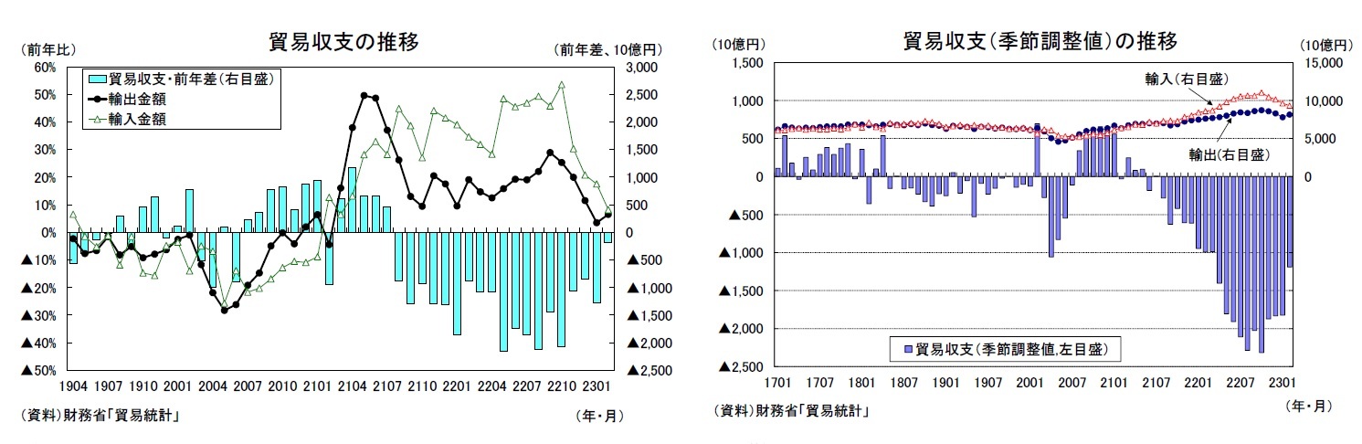 貿易収支の推移/貿易収支（季節調整値）の推移