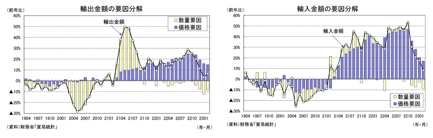 輸出金額の要因分解/輸入金額の要因分解