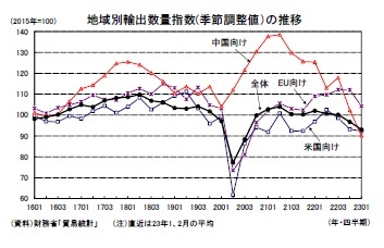 地域別輸出数量指数(季節調整値)の推移