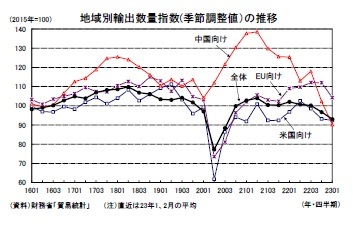 地域別輸出数量指数(季節調整値）の推移