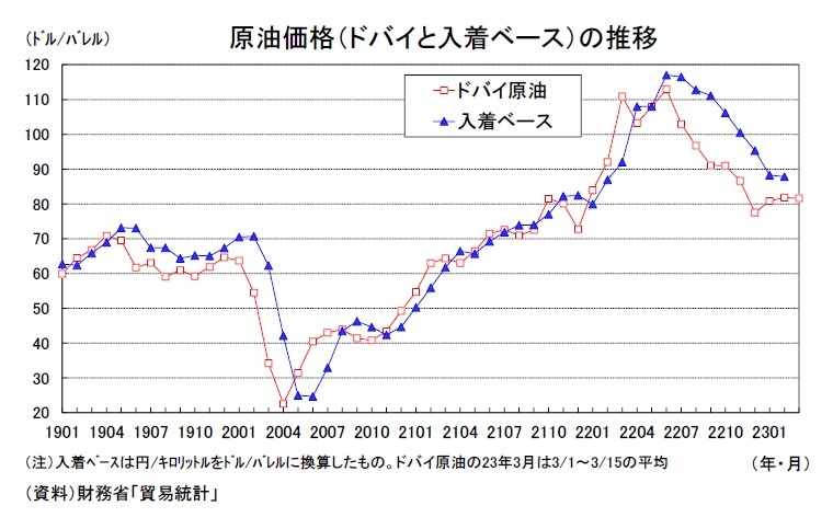 高評価アイテム 貿易統計23年2月－中国向けを中心に輸出の低迷が続く ニッセイ | ビジネス+経済