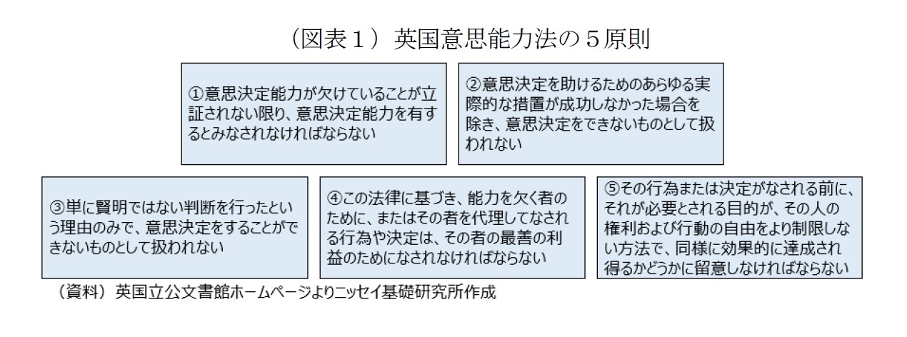（図表１）英国意思能力法の５原則