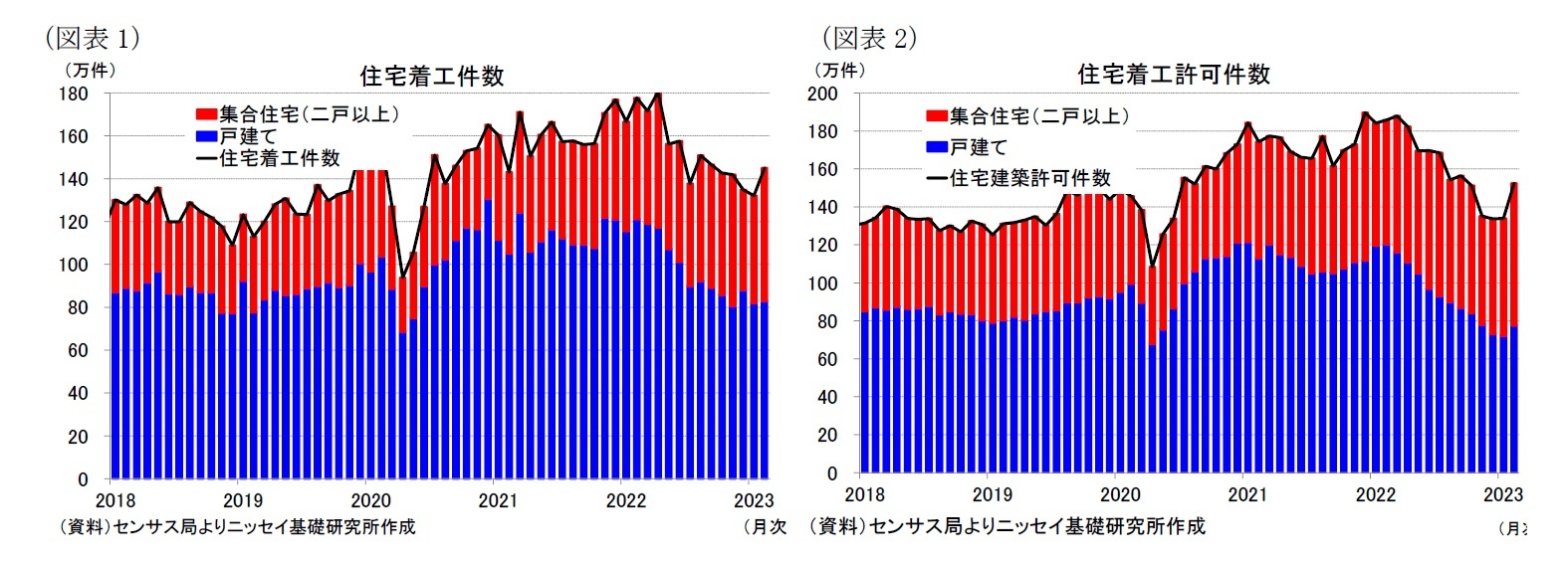 （図表1）住宅着工件数/（図表2）住宅着工許可件数