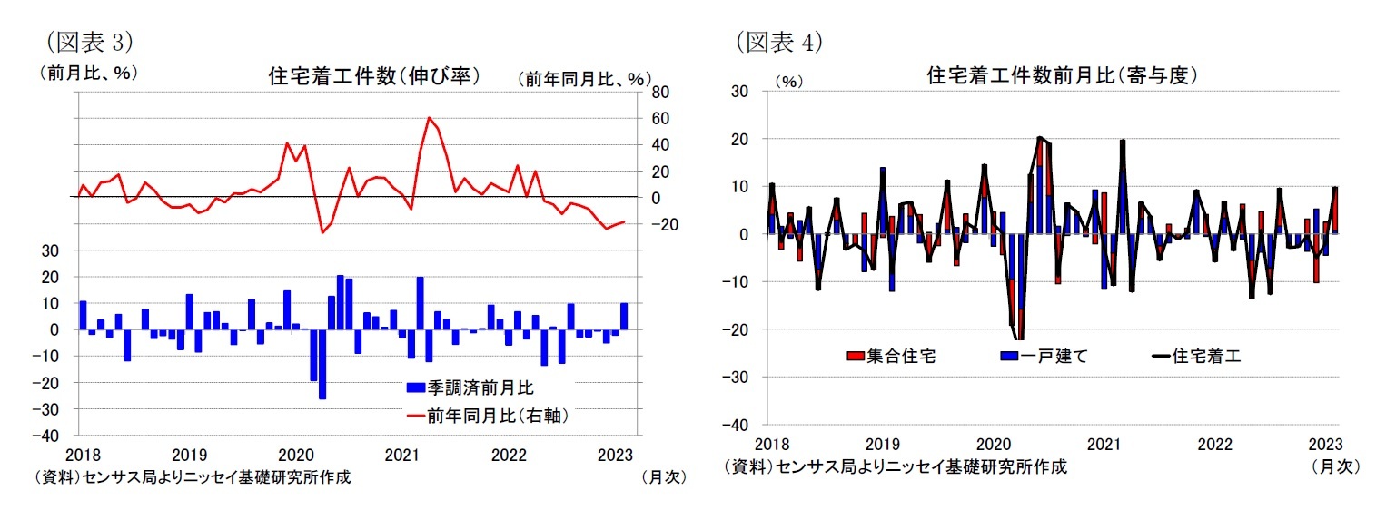 （図表3）住宅着工件数（伸び率）/（図表4）住宅着工件数前月比（寄与度）