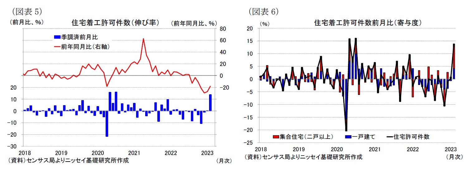 （図表5）住宅着工許可件数（伸び率）/（図表6）住宅着工許可件数前月比（寄与度）