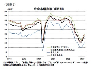 （図表7）住宅市場指数（項目別）