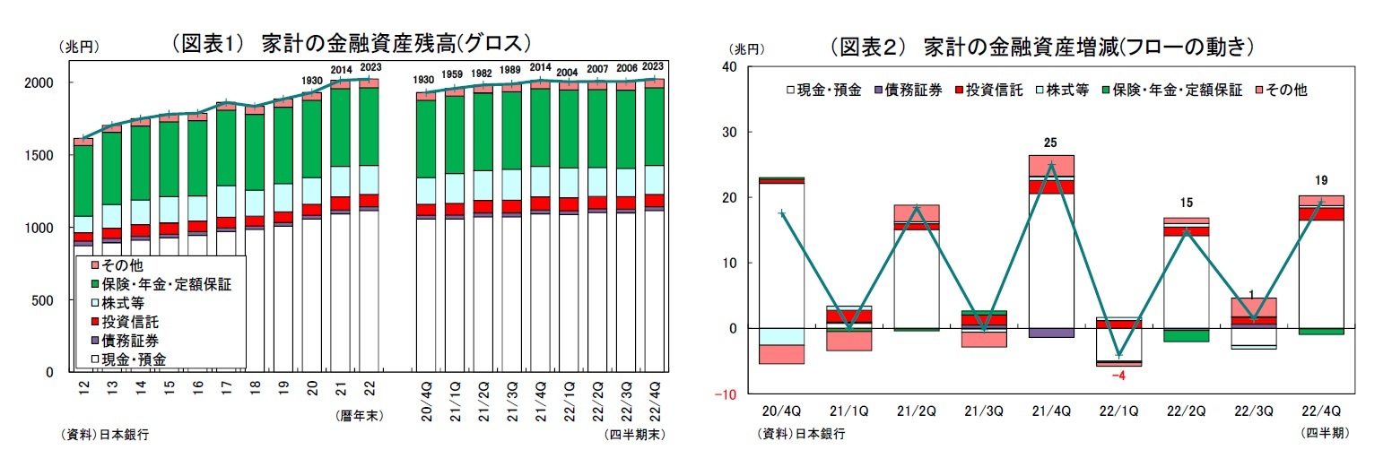 （図表1） 家計の金融資産残高(グロス）/（図表２） 家計の金融資産増減(フローの動き）