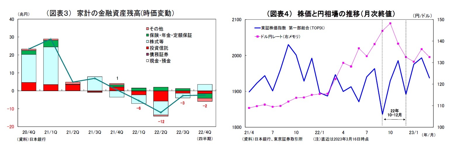 （図表３） 家計の金融資産残高(時価変動）/（円/ドル） 
（資料）日本銀行、東京証券取引所
