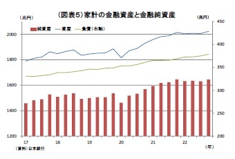 （図表５）家計の金融資産と金融純資産