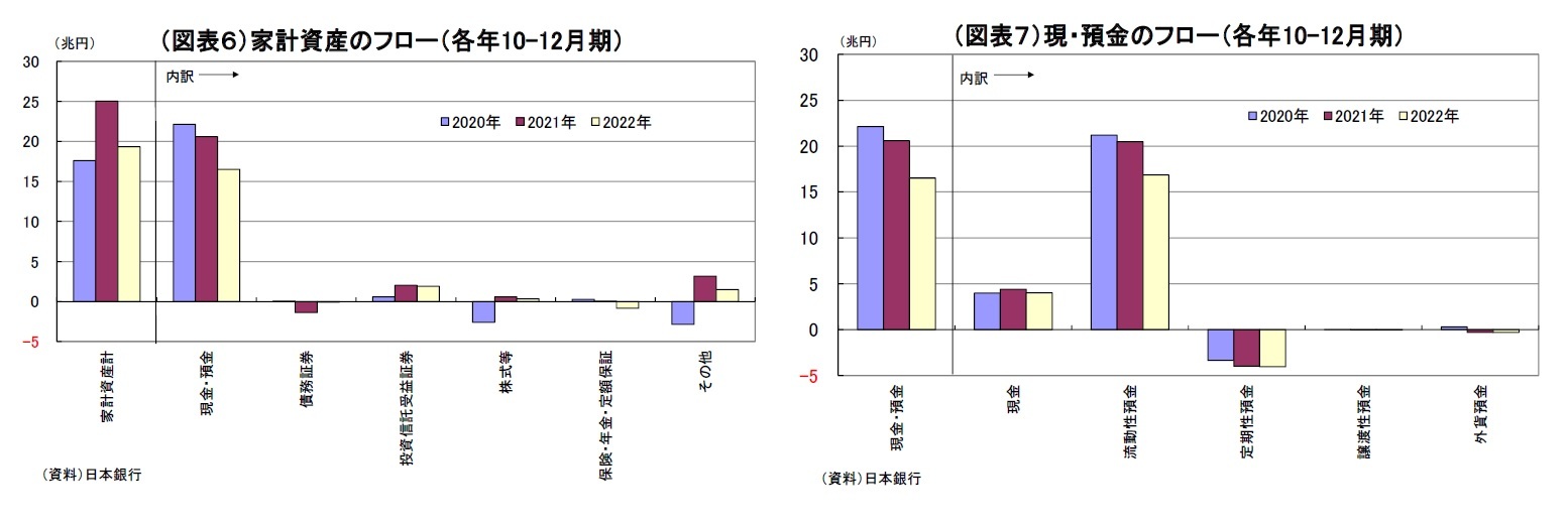 （図表６）家計資産のフロー（各年10-12月期）/（図表７）現・預金のフロー（各年10-12月期）