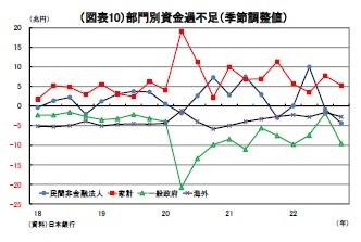 （図表10）部門別資金過不足（季節調整値）