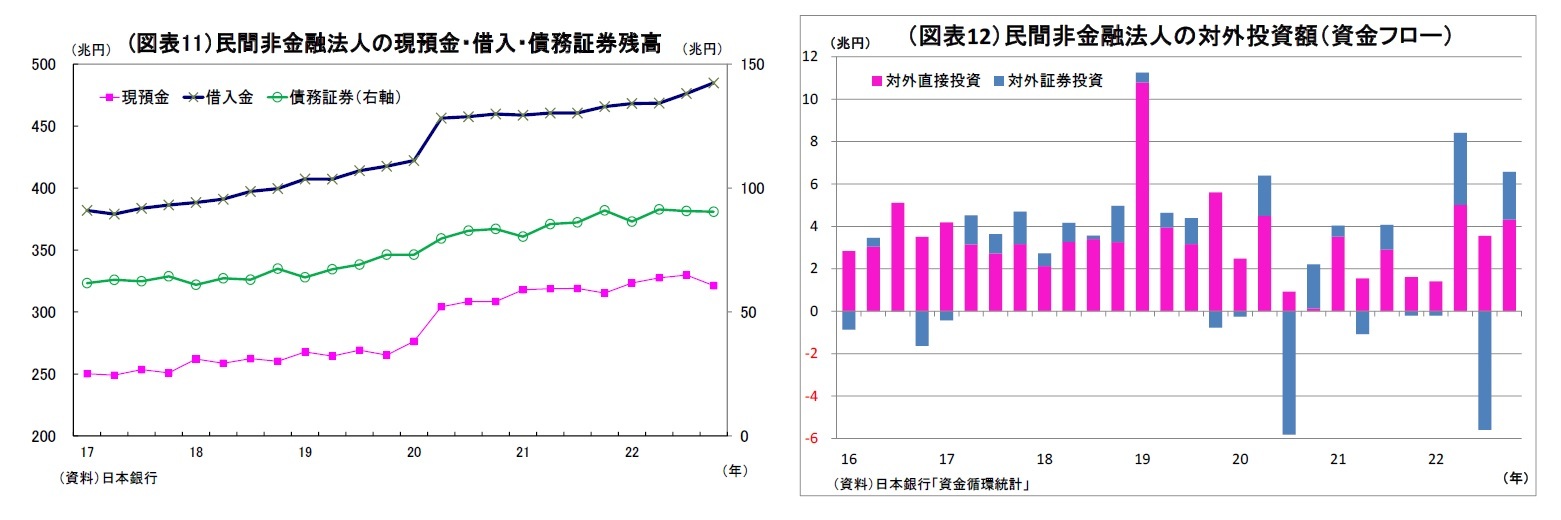 (図表11）民間非金融法人の現預金・借入・債務証券残高/（図表12）民間非金融法人の対外投資額（資金フロー）