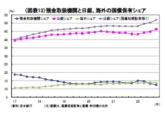 （図表13）預金取扱機関と日銀、海外の国債保有シェア