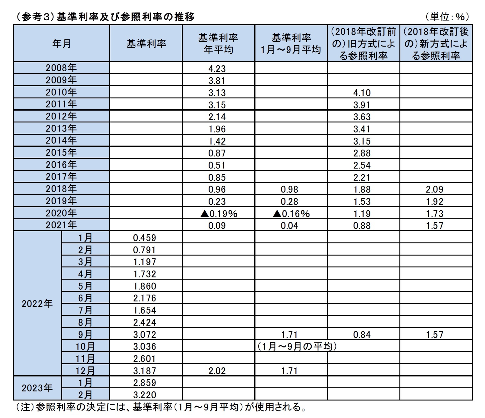 （参考３）基準利率及び参照利率の推移