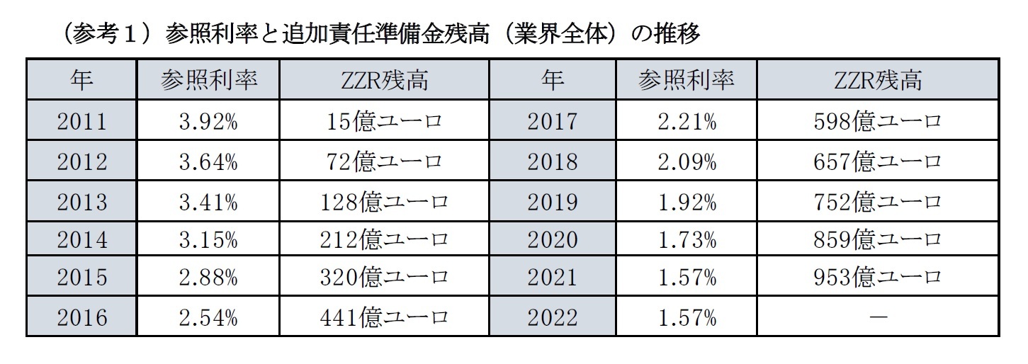 （参考１）参照利率と追加責任準備金残高（業界全体）の推移