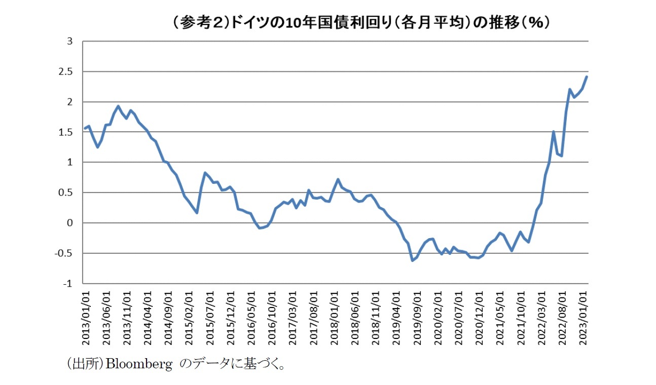 （参考2）ドイツの10年国債利回り(各月平均)の推移(％)