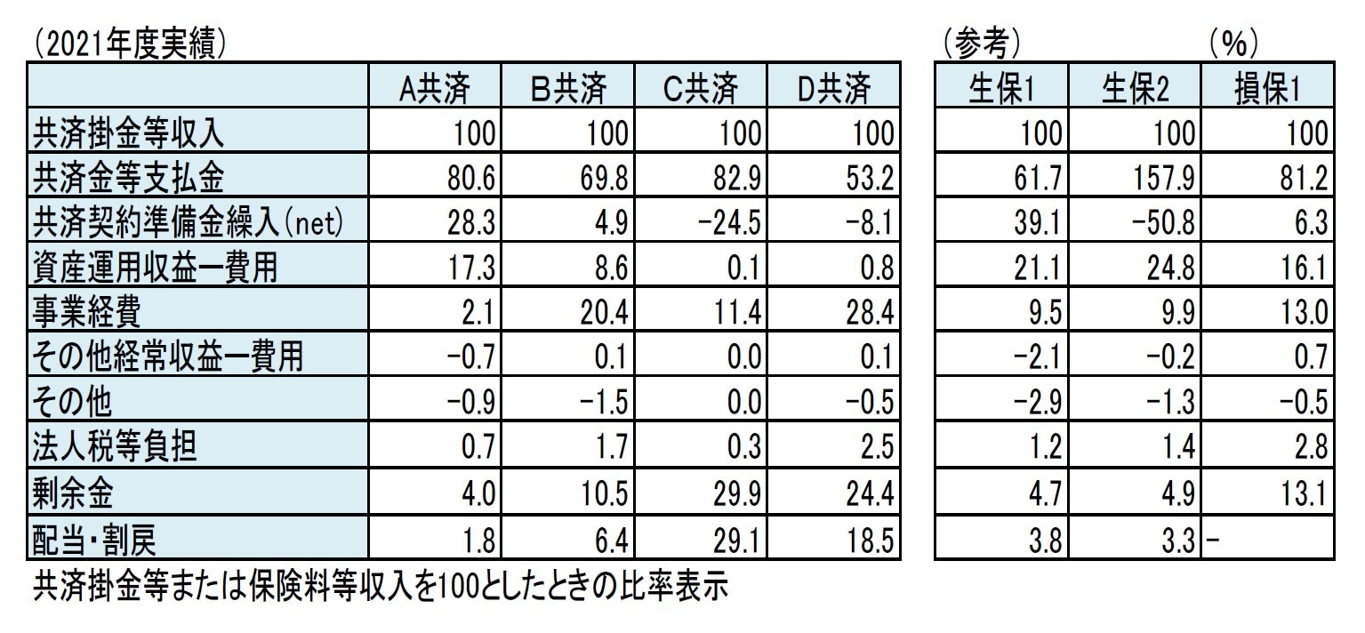 損益状況（2021年度実績）