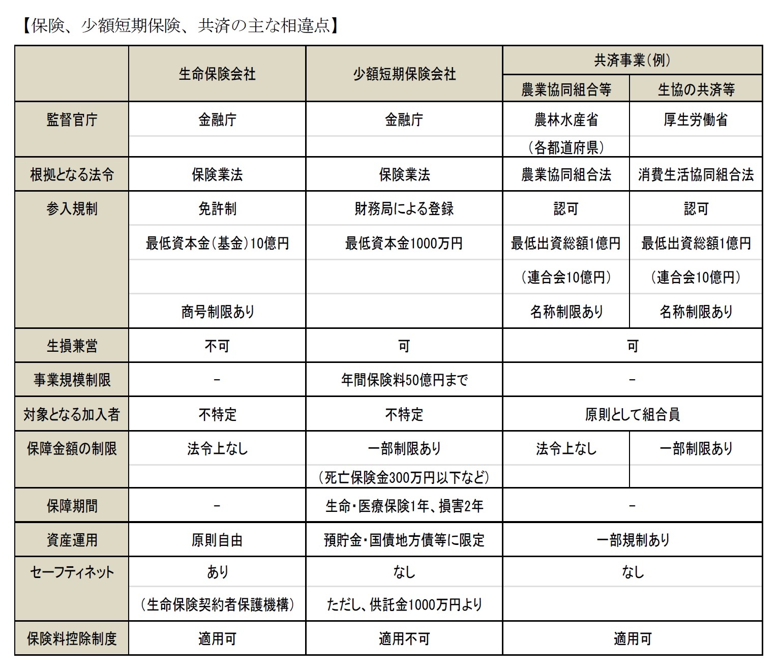 【保険、少額短期保険、共済の主な相違点】