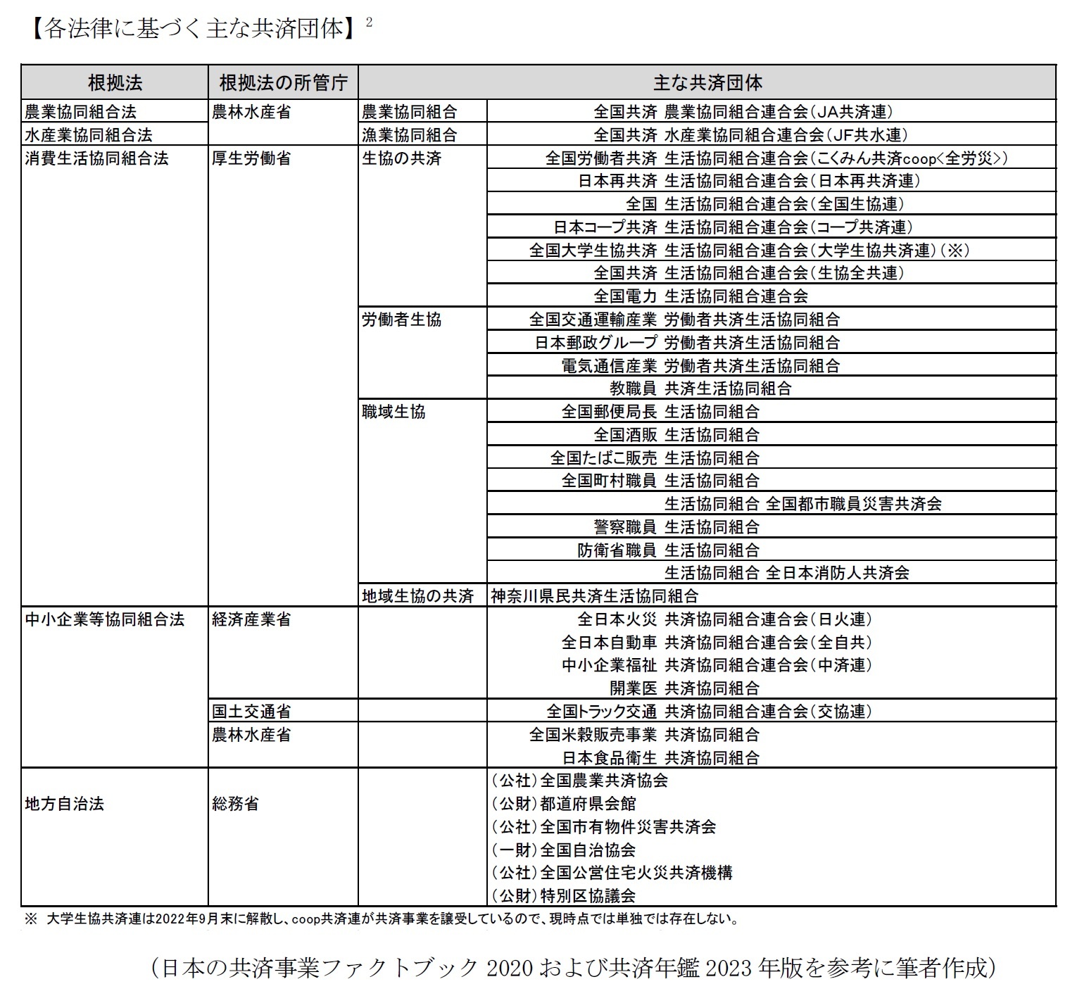 【各法律に基づく主な共済団体】