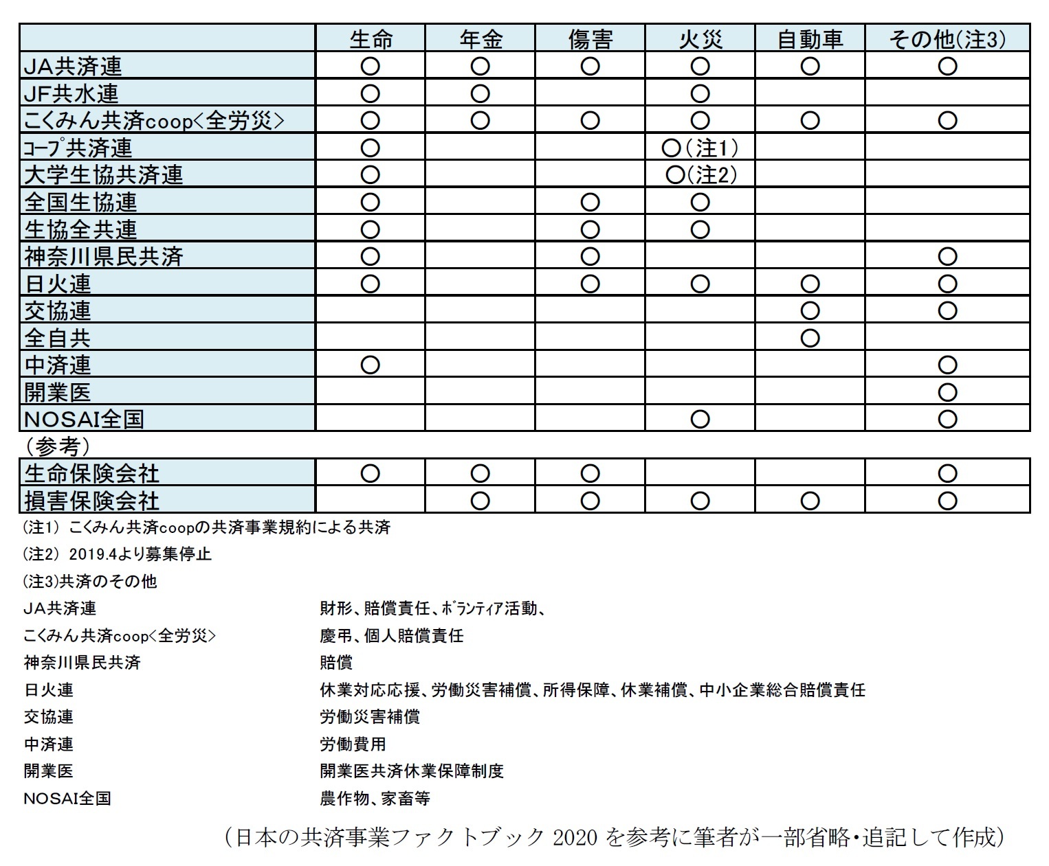 共済種類一覧
