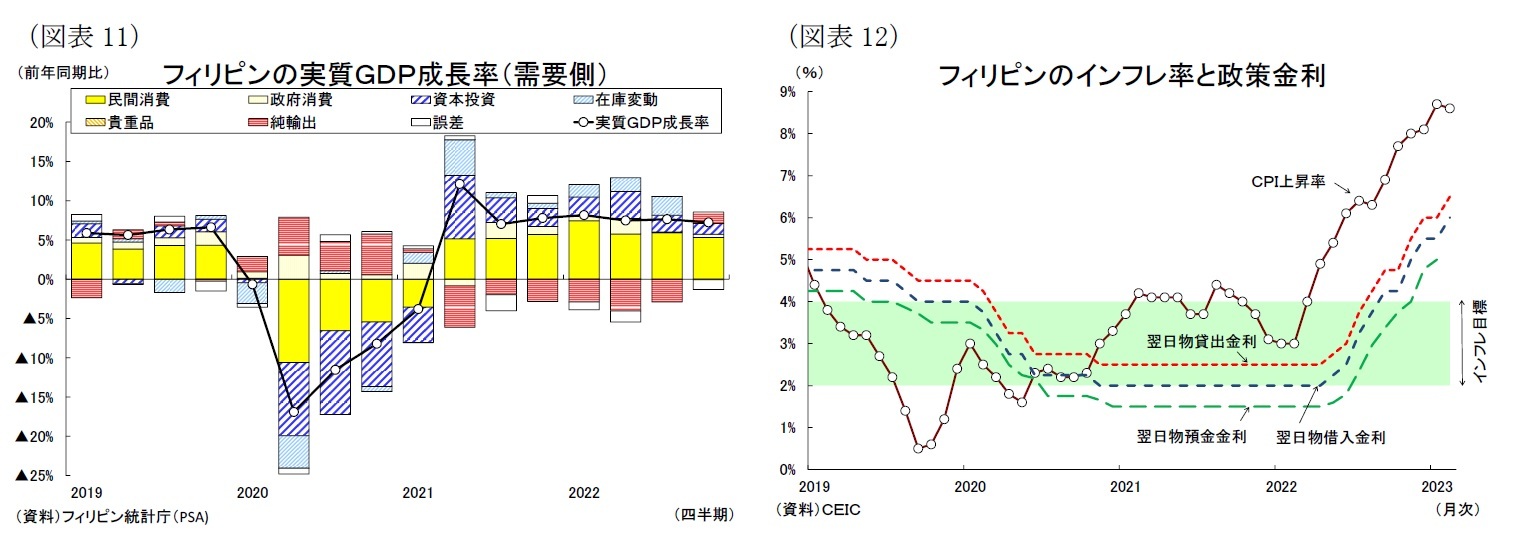 （図表11）フィリピンの実質ＧＤＰ成長率（需要側）/（図表12）フィリピンのインフレ率と政策金利