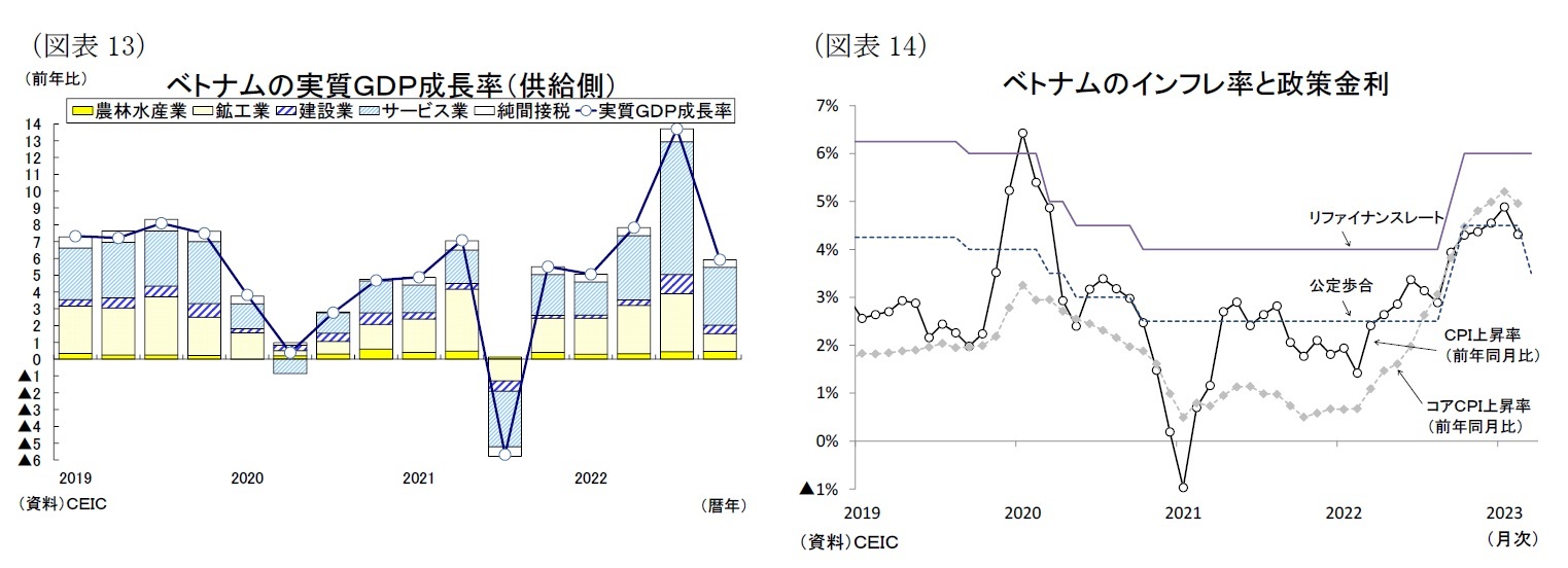 （図表13ベトナムの実質ＧＤＰ成長率（供給側））/（図表14）ベトナムのインフレ率と政策金利