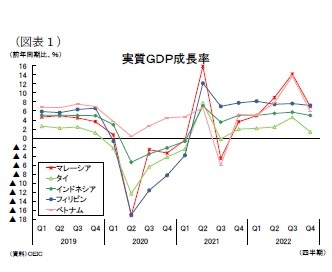 （図表１）実質ＧＤＰ成長率