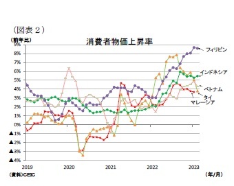 (図表2)消費者物価上昇率