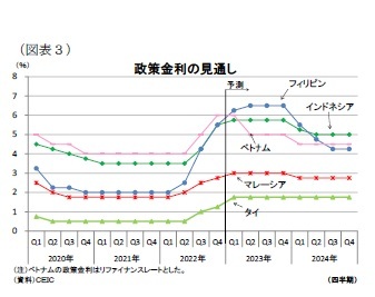 (図表3)政策金利の見通し