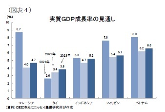 （図表４）実質ＧＤＰ成長率の見通し