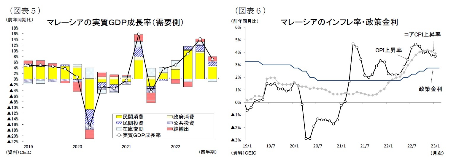 （図表５）マレーシアの実質ＧＤＰ成長率（需要側）/（図表６）マレーシアのインフレ率・政策金利