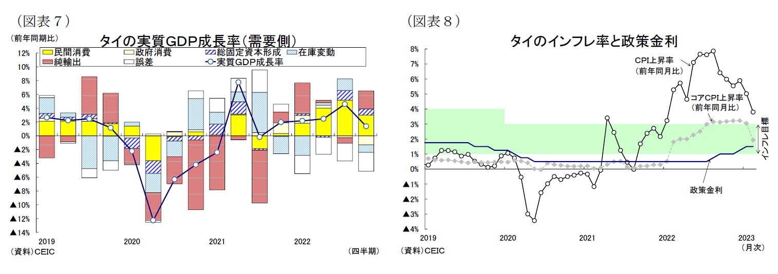 （図表７）タイの実質ＧＤＰ成長率（需要側）/（図表８）タイのインフレ率と政策金利