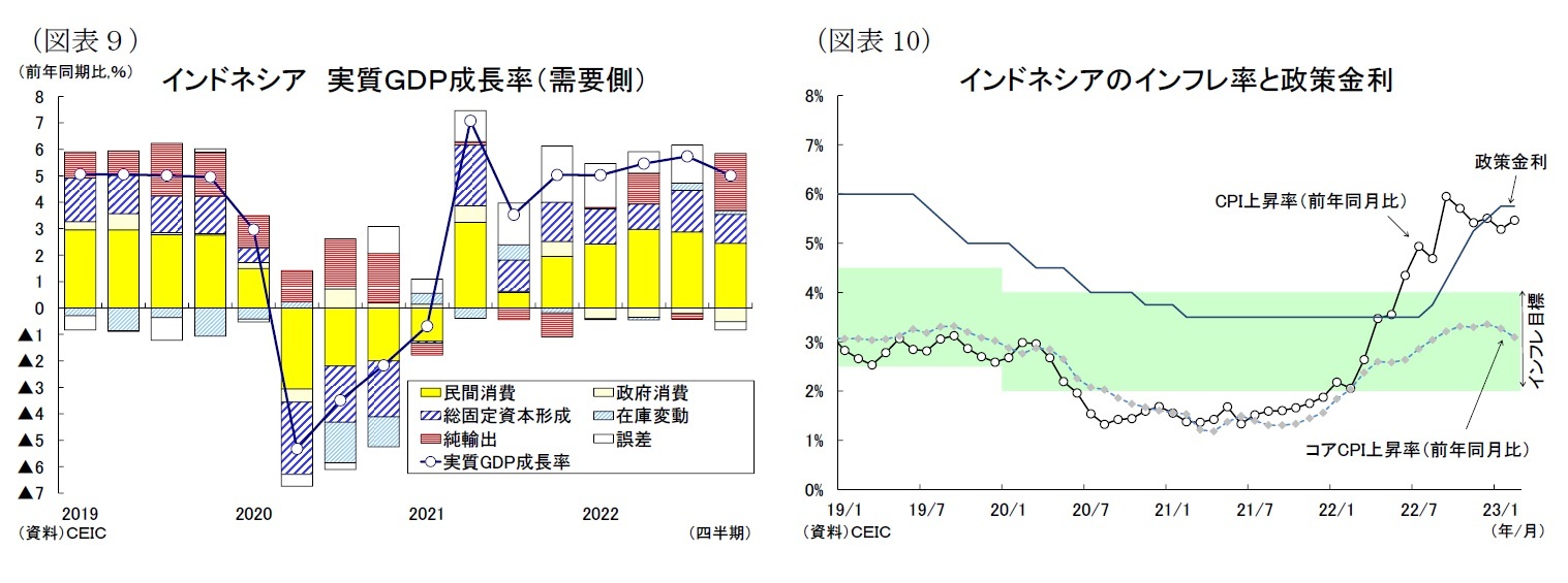 （図表９）インドネシア実質ＧＤＰ成長率（需要側）/（図表10）インドネシアのインフレ率と政策金利