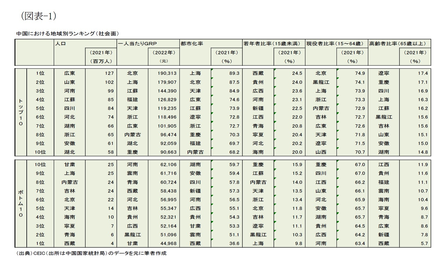（図表-1）中国における地域別ランキング(社会面)