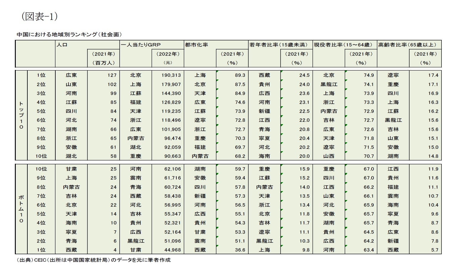 (図表-1)中国における地域別ランキング(社会面)