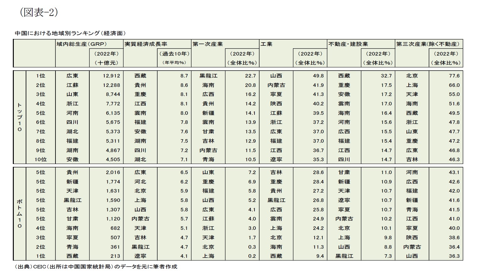 （図表-2）中国における地域別ランキング(経済面)
