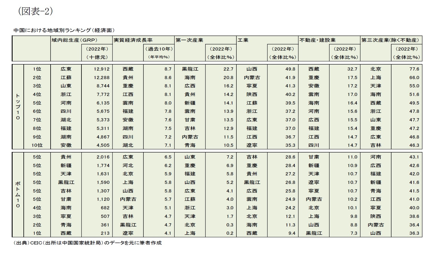 (図表-2)中国における地域別ランキング(経済面)
