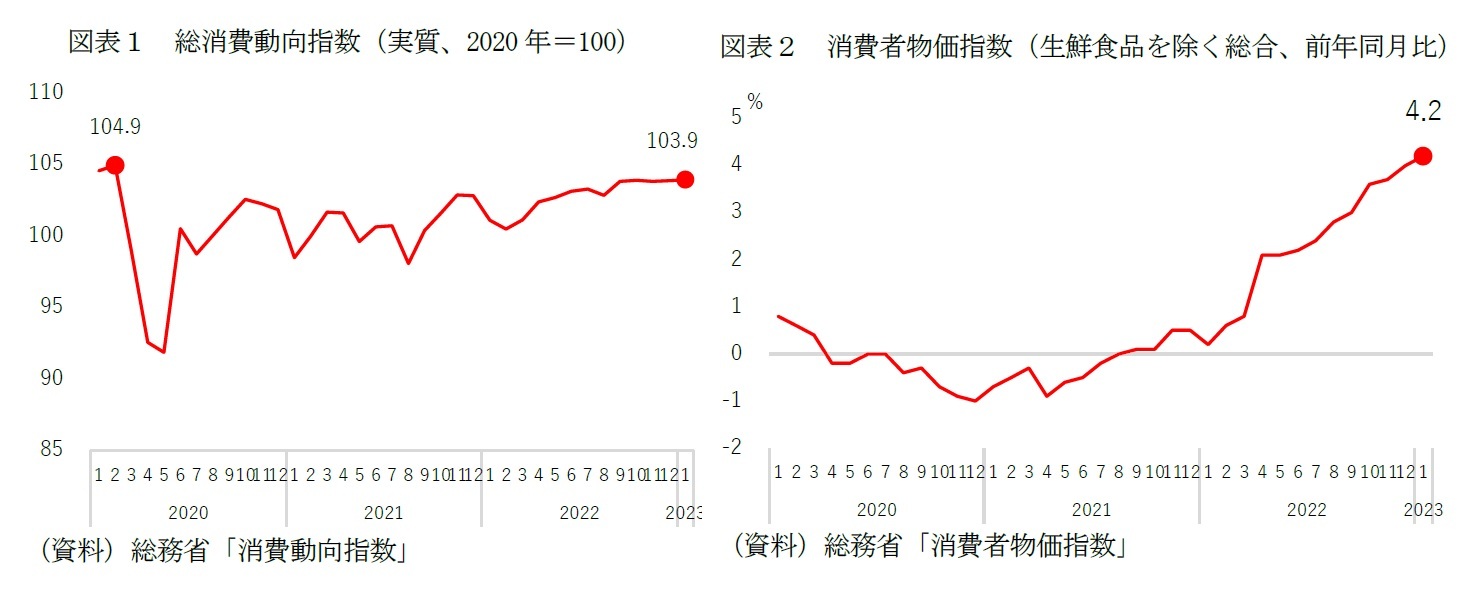 図表１　総消費動向指数（実質、2020年＝100）/図表２　消費者物価指数（生鮮食品を除く総合、前年同月比）