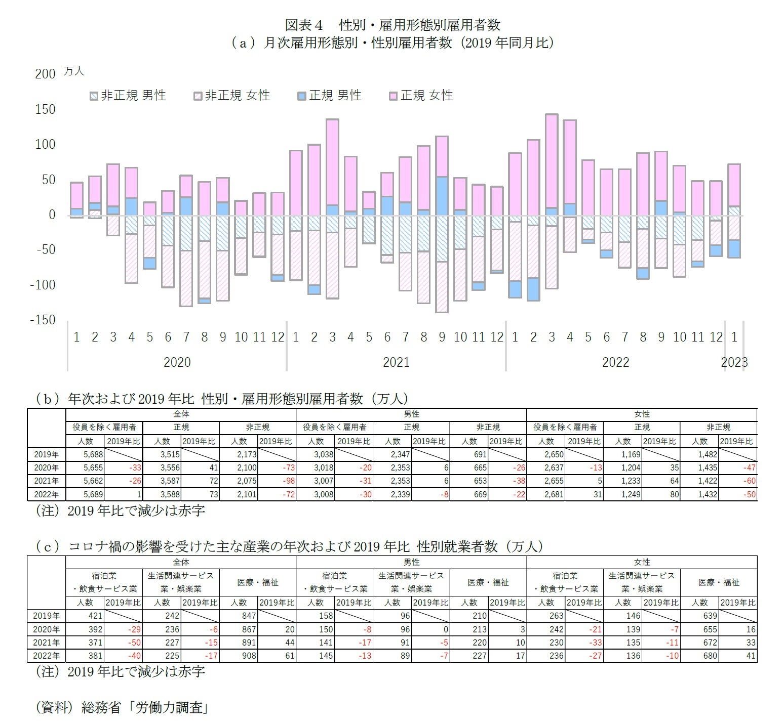 図表４　性別・雇用形態別雇用者数