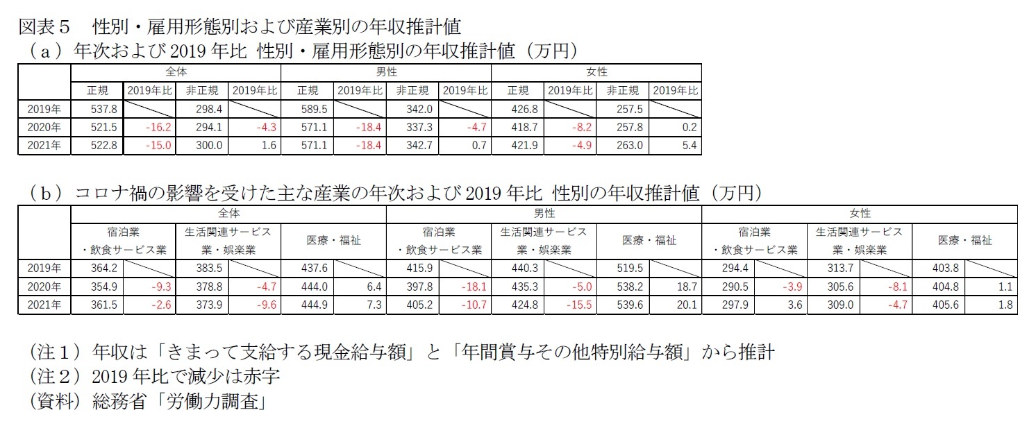 図表５　性別・雇用形態別および産業別の年収推計値