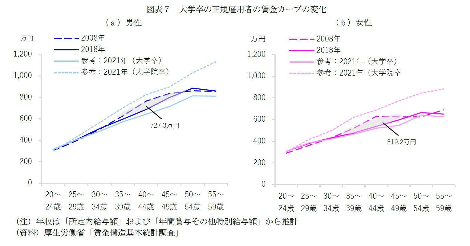 図表７　大学卒の正規雇用者の賃金カーブの変化