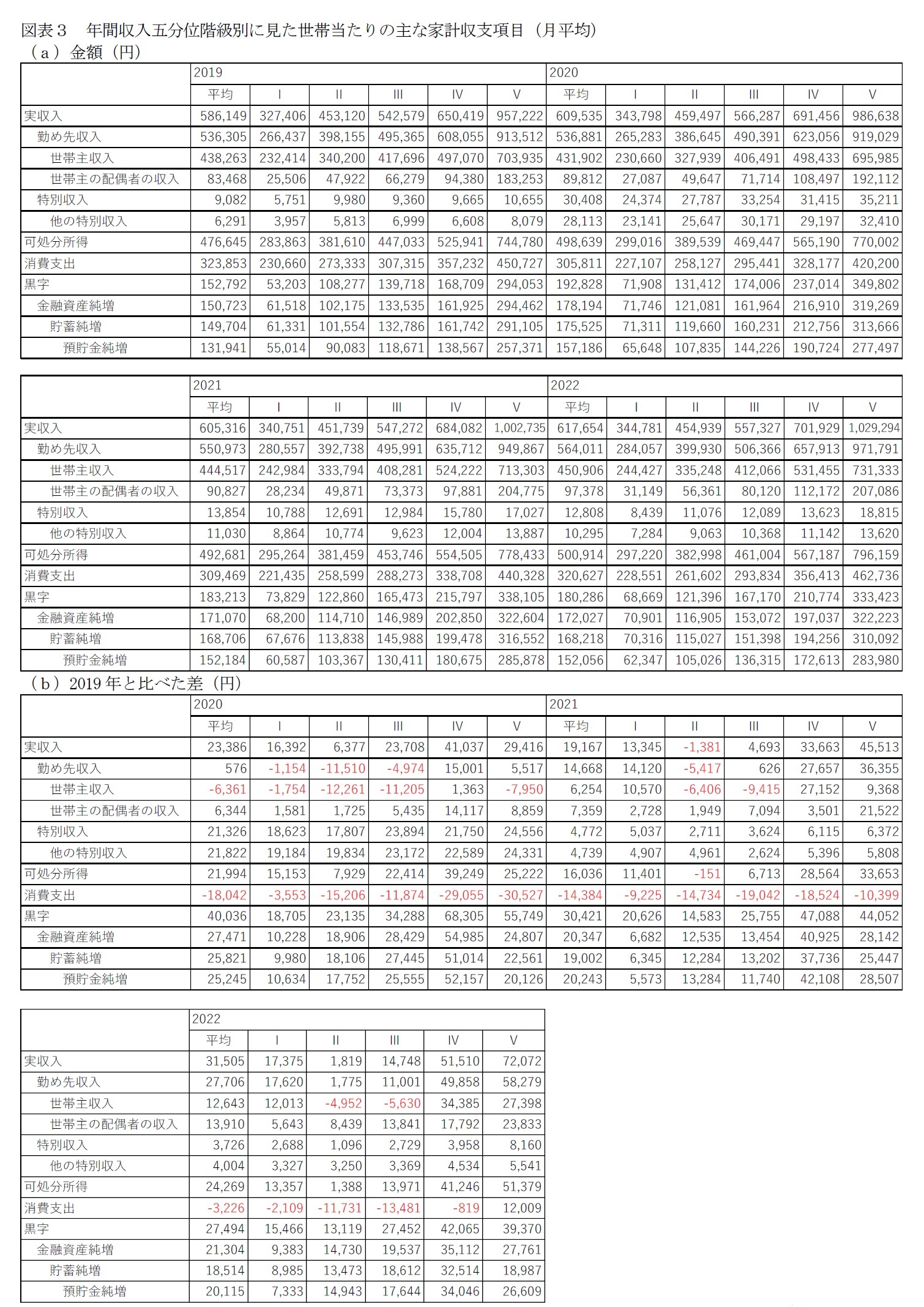 図表３　年間収入五分位階級別に見た世帯当たりの主な家計収支項目（月平均）