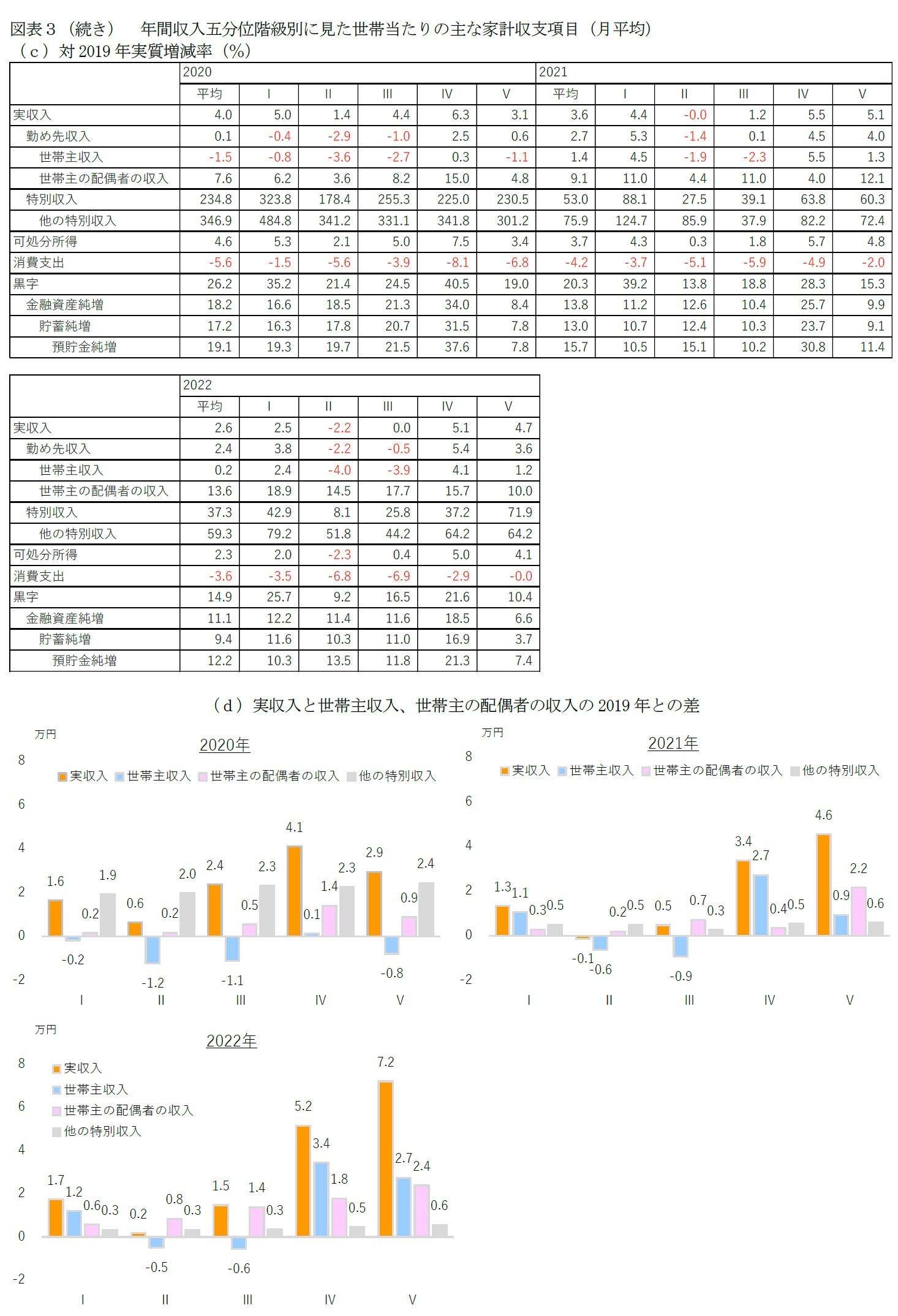 図表３－１（続き）　年間収入五分位階級別に見た世帯当たりの主な家計収支項目（月平均）