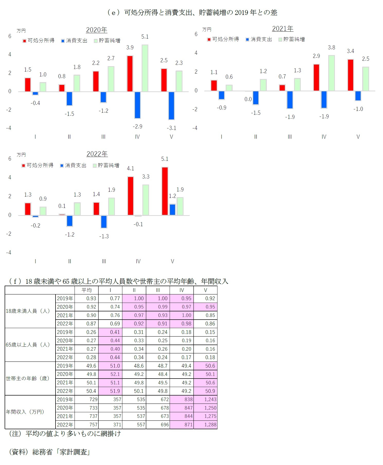 図表３－２（続き）　年間収入五分位階級別に見た世帯当たりの主な家計収支項目（月平均）