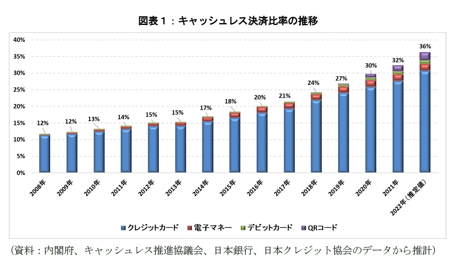 図表１：キャッシュレス決済比率の推移