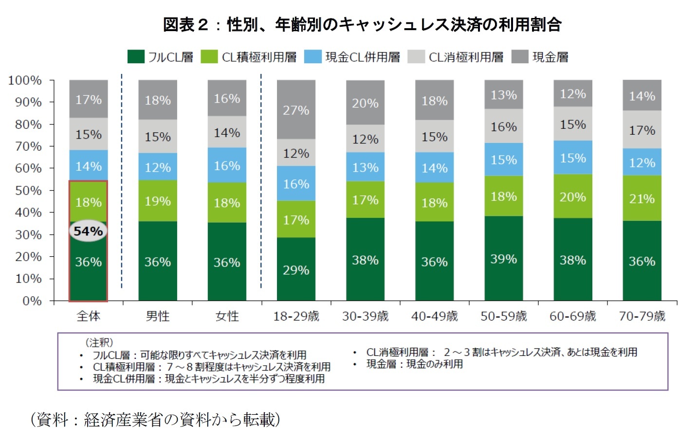 図表２：性別、年齢別のキャッシュレス決済の利用割合