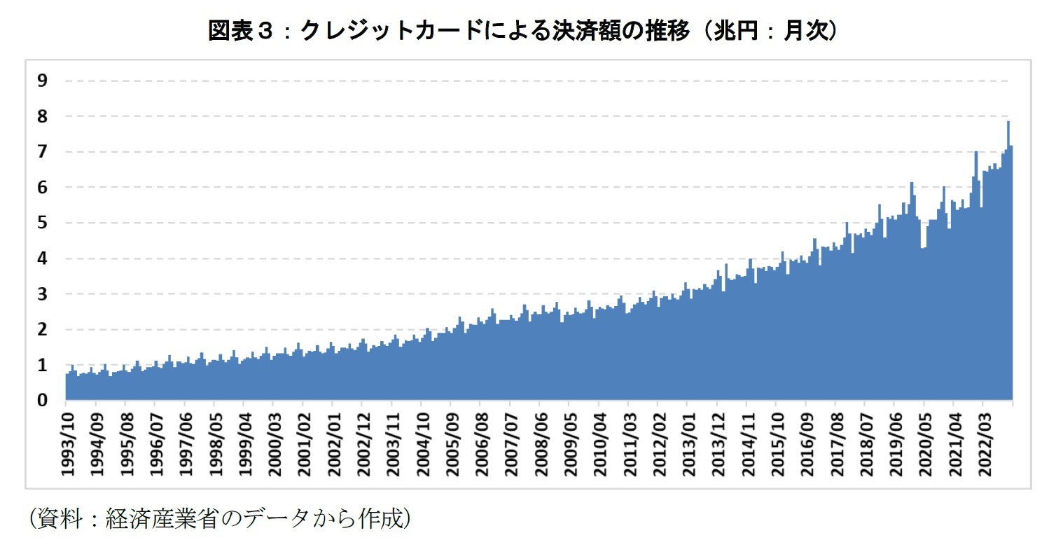 図表３：クレジットカードによる決済額の推移（兆円：月次）