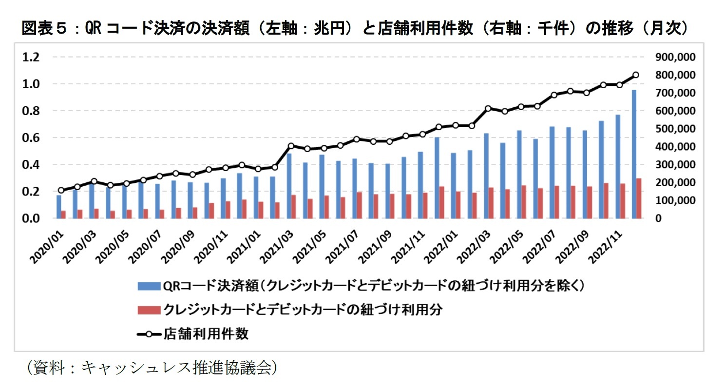 図表５：QRコード決済の決済額（左軸：兆円）と店舗利用件数（右軸：千件）の推移（月次）