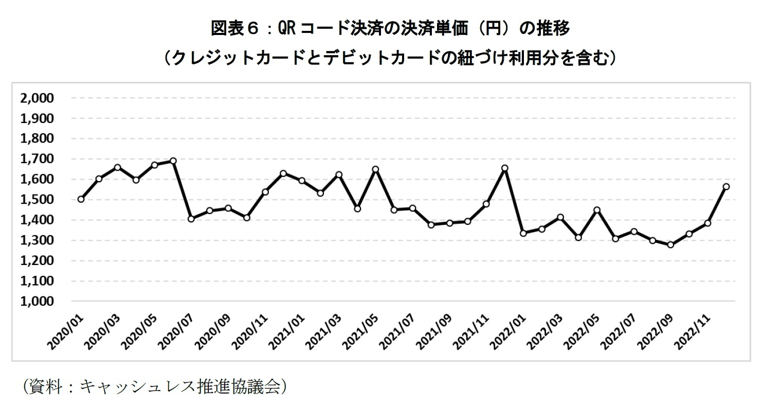 図表６：QRコード決済の決済単価（円）の推移（クレジットカードとデビットカードの紐づけ利用分を含む）